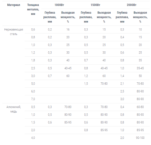 Настройки сварка разных металлов