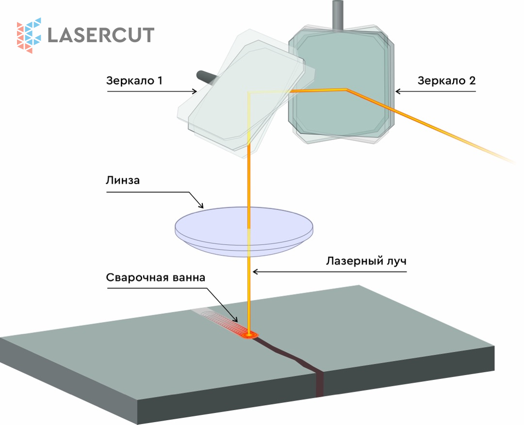 Функция колебания луча лазерной сварки Wattsan