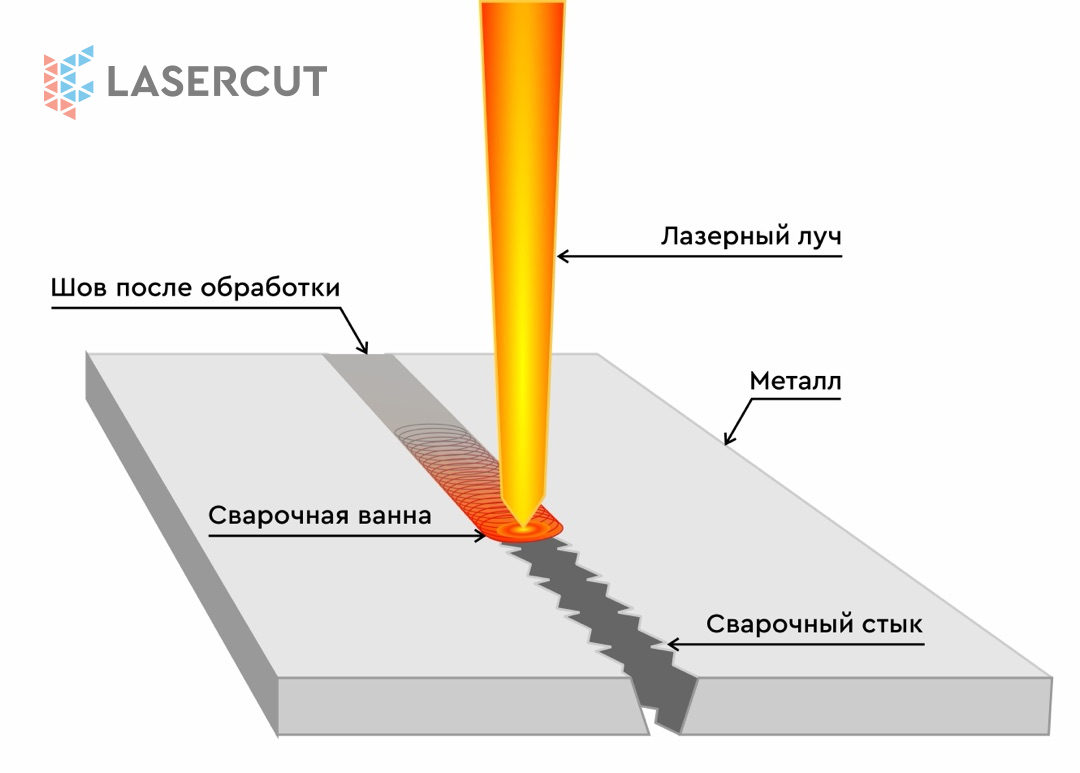 Обработка шва методом лазерной колебательной сварки