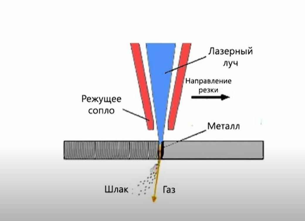Принцип работы лазера