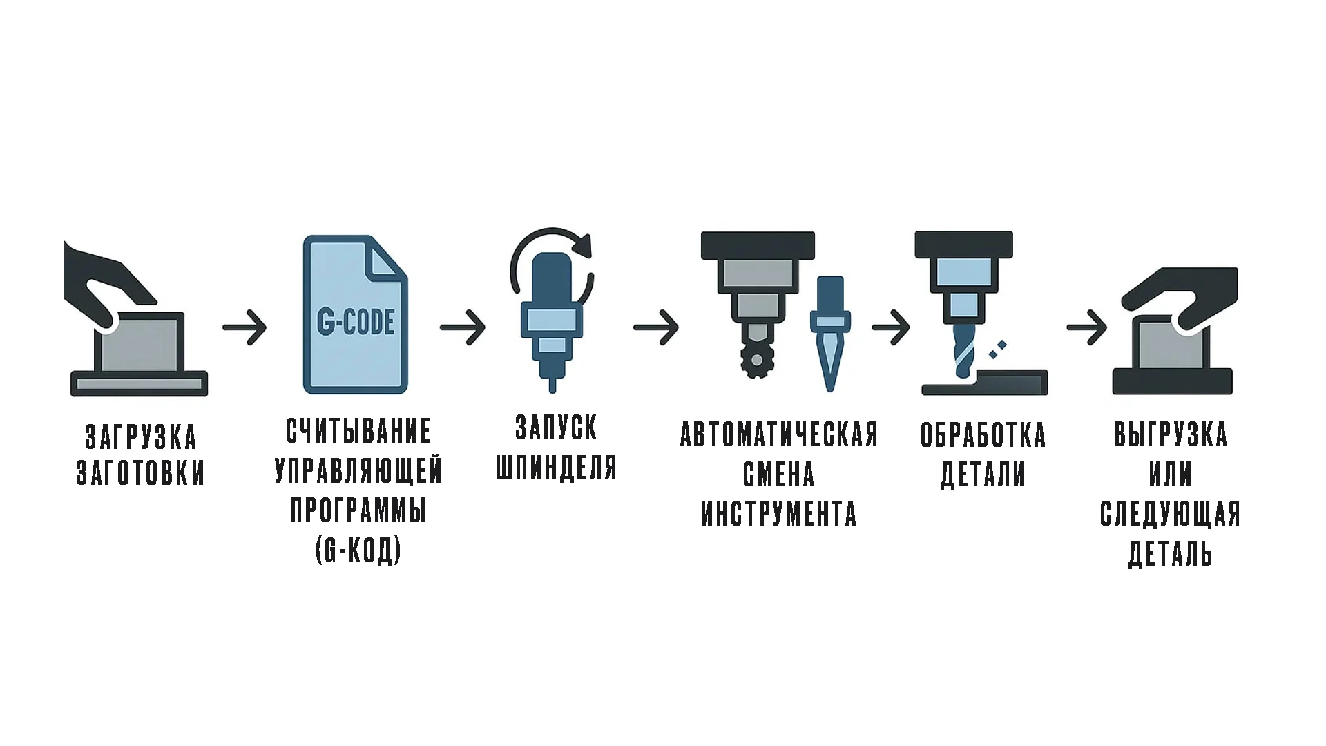 Схема работы обрабатывающего центра с ЧПУ: загрузка заготовки, запуск G-кода, автоматическая смена инструмента и точная обработка детали