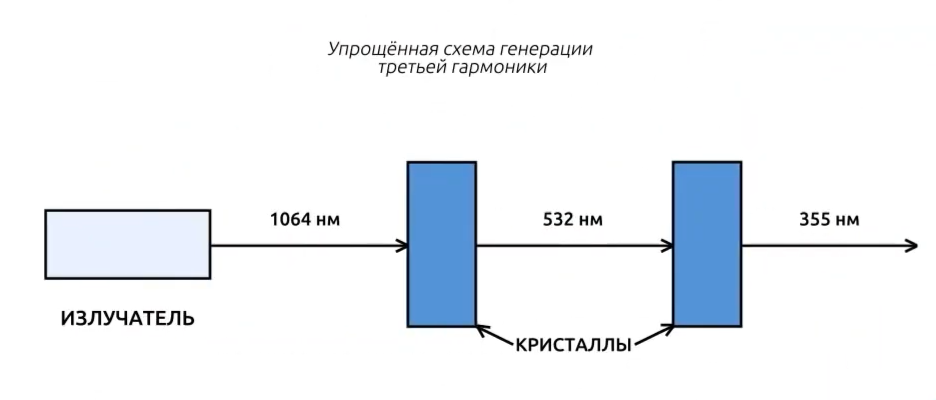 Упрощенная схема генерации третьей гармоники