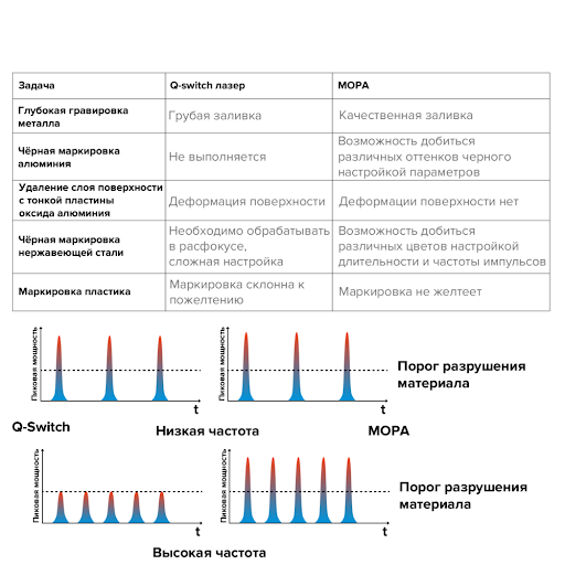 Точная гравировка там, где Q-Switch уже не справляется
