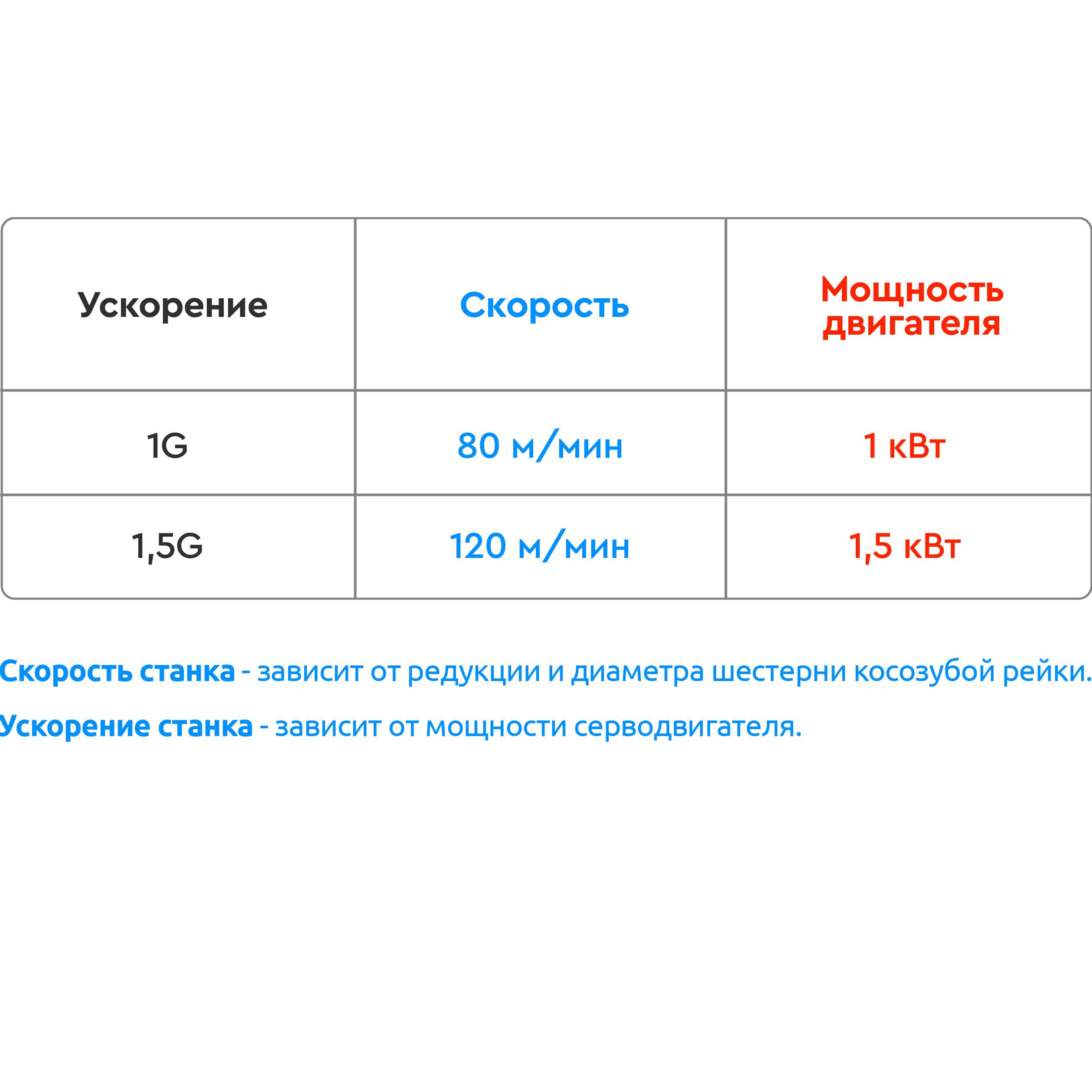 Скорость и ускорение станка
