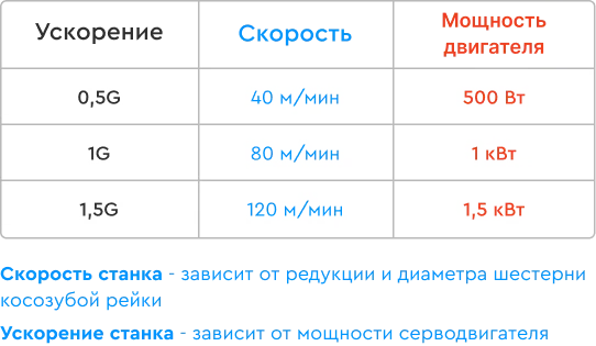 Скорость и ускорение станка