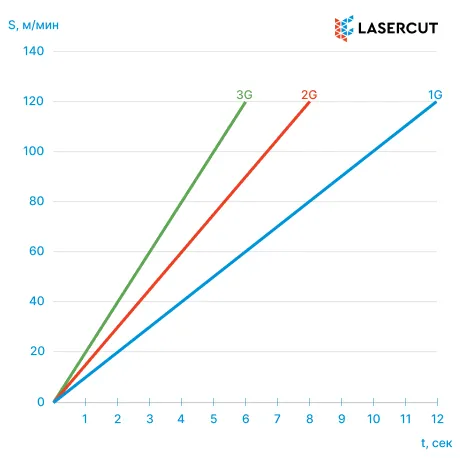 Ювелирная точность на высоких скоростях
