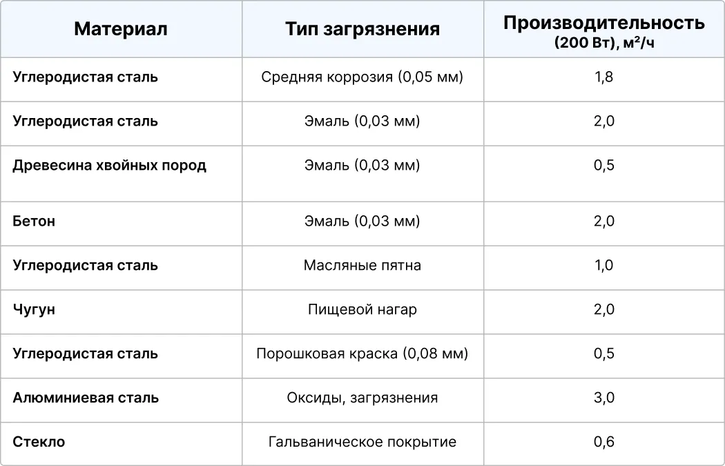 Чистит в разы быстрее