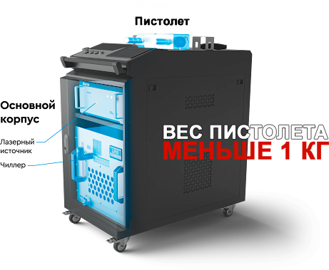 Лазерная очистка состоит из двух блоков