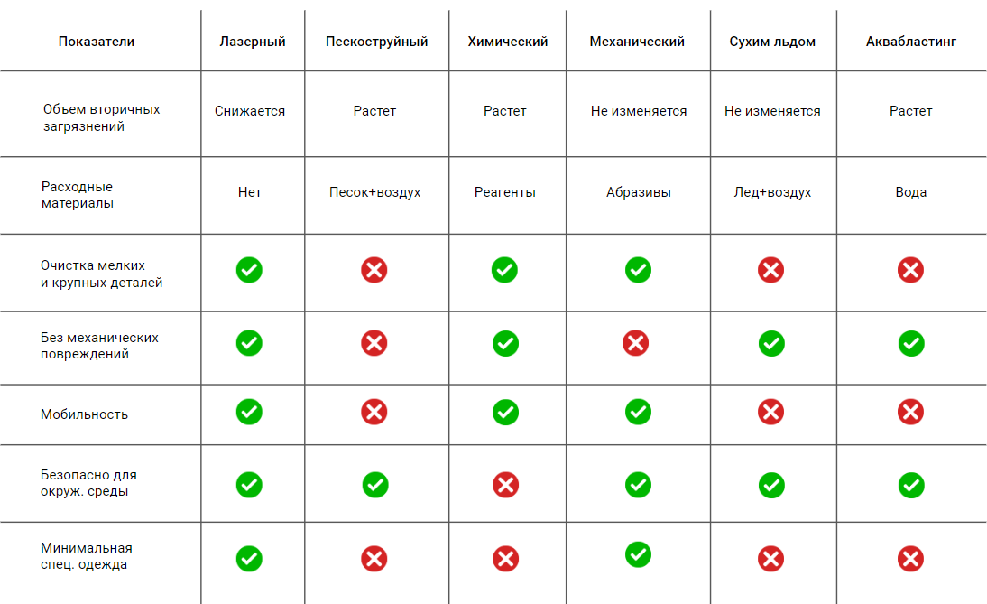 Cравнение лазерной очистки с другими существующими методами