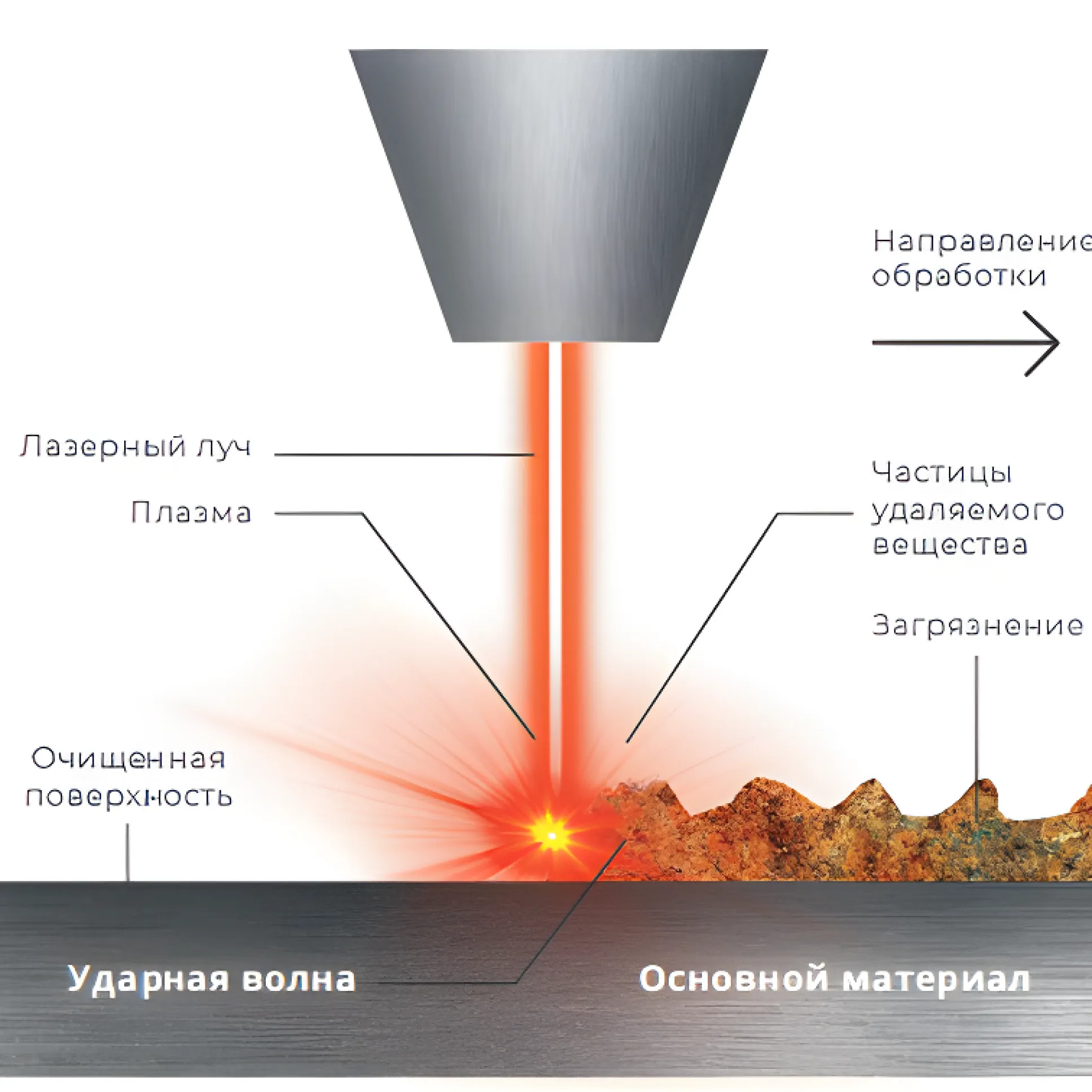 Как работает лазерная очистка?