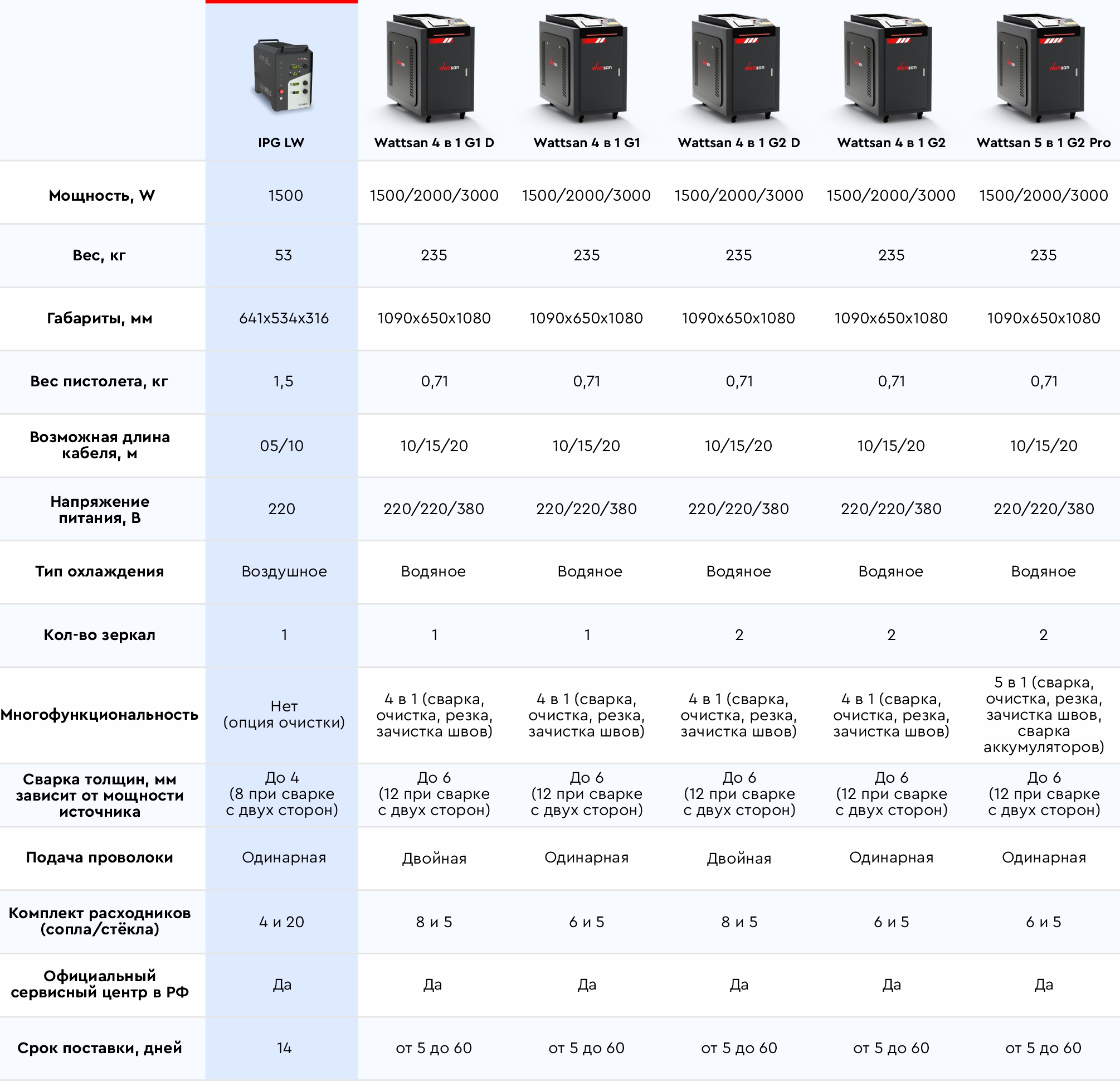 Сравнение лазерных сварок Wattsan и IPG