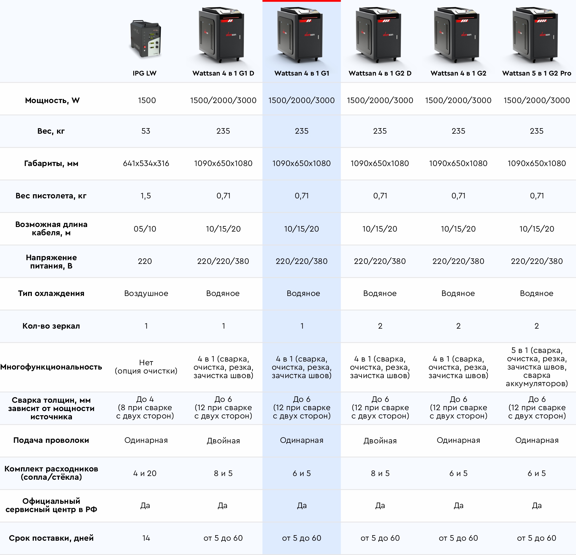 Лазерные сварки Wattsan - таблица сравнения 4в1 G1 1500 Вт