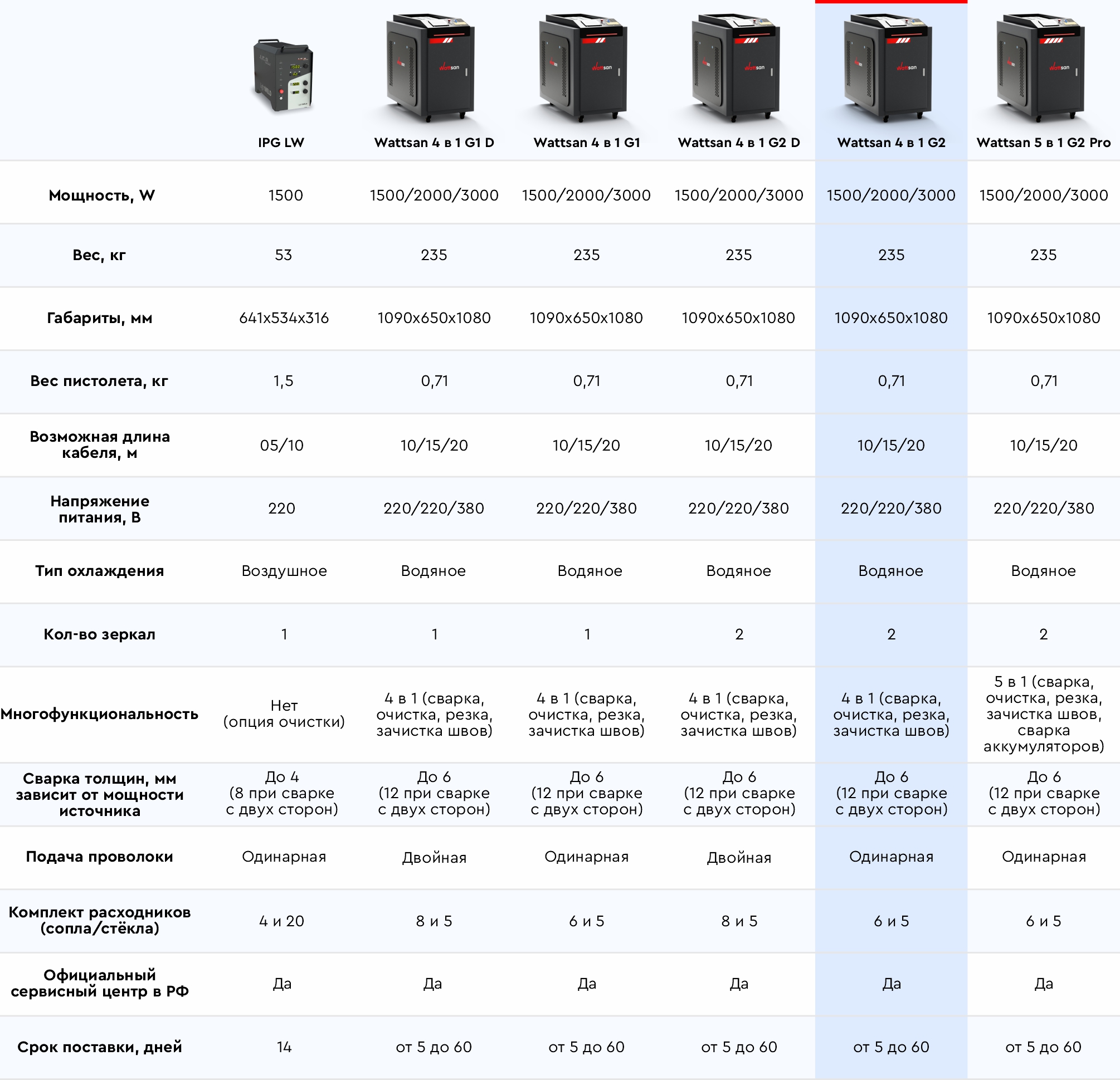 Лазерные сварки Wattsan - таблица сравнения 4в1 G2 1500 Вт