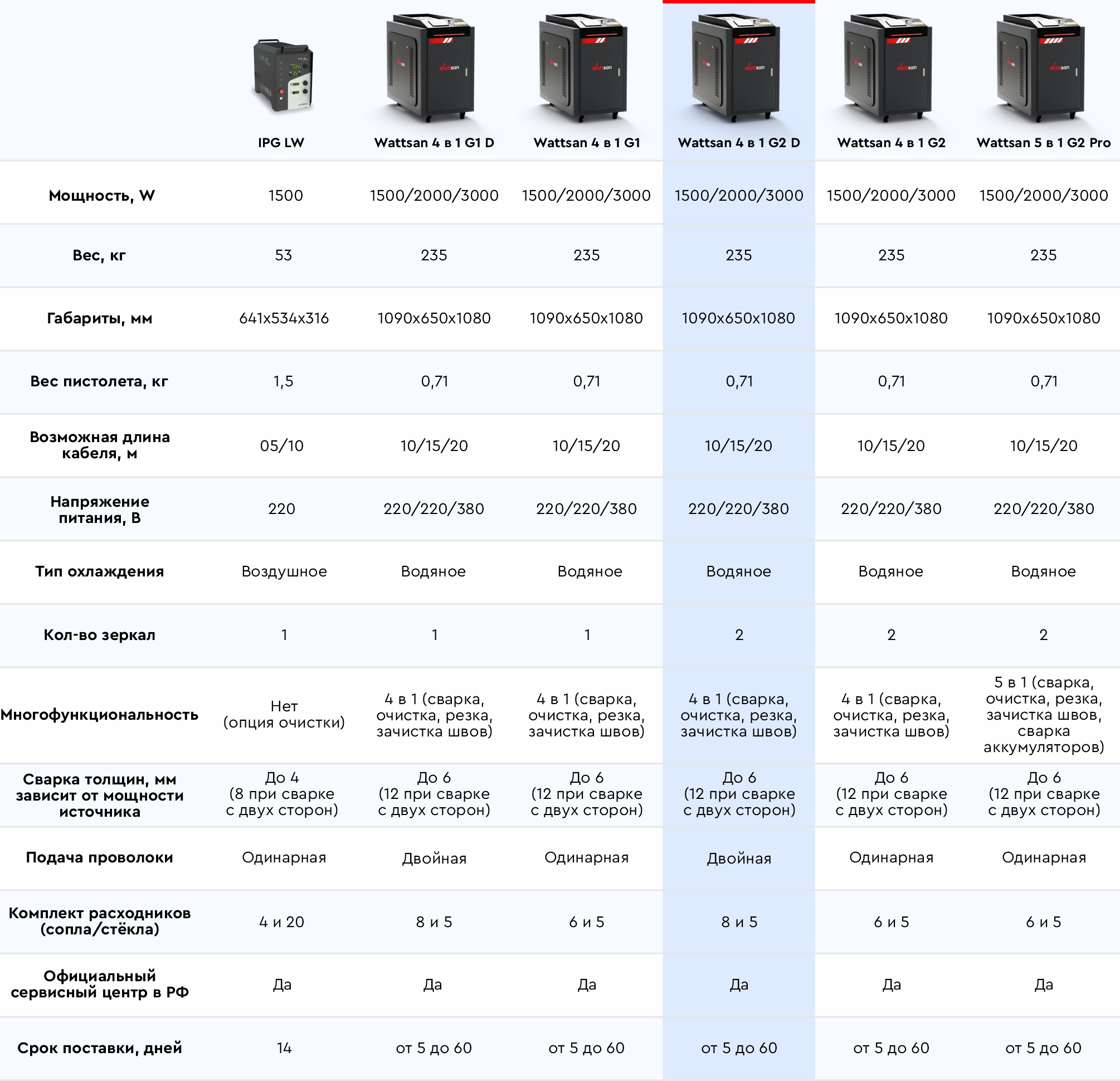 Лазерные сварки Wattsan - таблица сравнения 4в1 G2D 1500 Вт